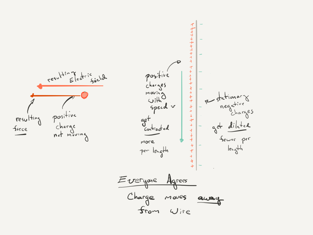  This creates a  net  electric field, and the positive charge is repelled. This is the only way everyone can see electromagnetism working, regardless of how they are moving through space. 