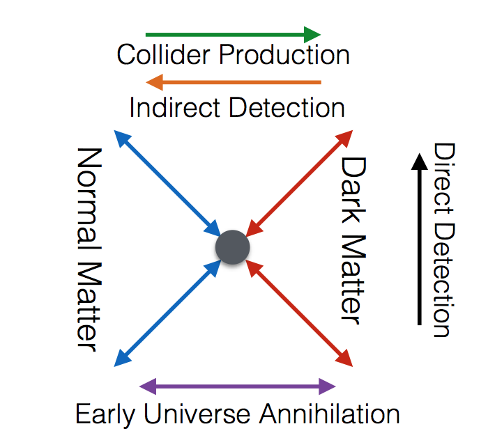 The various ways to look for dark matter, assuming that dark matter is a thermal relic.