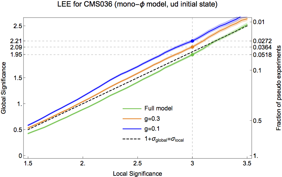 Global statistical significance as a function of local significance, as estimated from pseudoexperiments using the best-fit model to the anomaly of CMS036 and ATLAS022