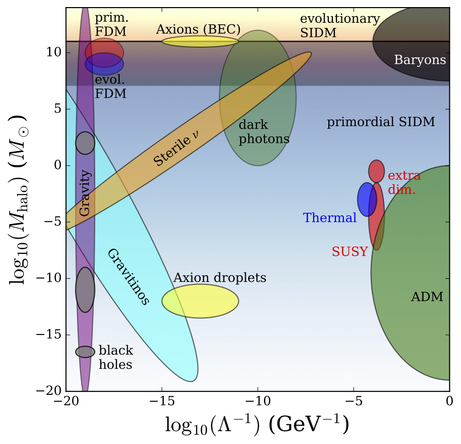 Estimates of particle physics and astrophysics parameters for a number of dark matter models. See paper for details.