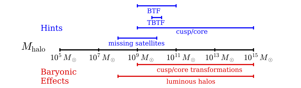 A summary of the hints for deviations from predictions of cold dark matter at particular halo mass scales (BTF is "baryonic Tully-Fisher relation" and "TBTF" is "too Big to Fail."), compared to the halo masses where baryonic effects are expected to exist and must be correctly accounted for.