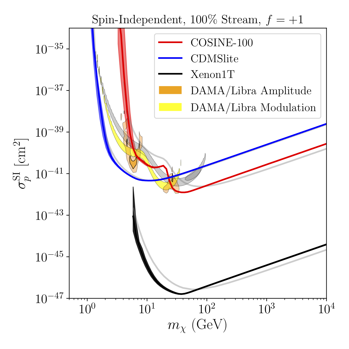 Limits and Best-fit regions assuming 100% of local dark matter is in the S1 stream and spin-independent Elastic scattering.