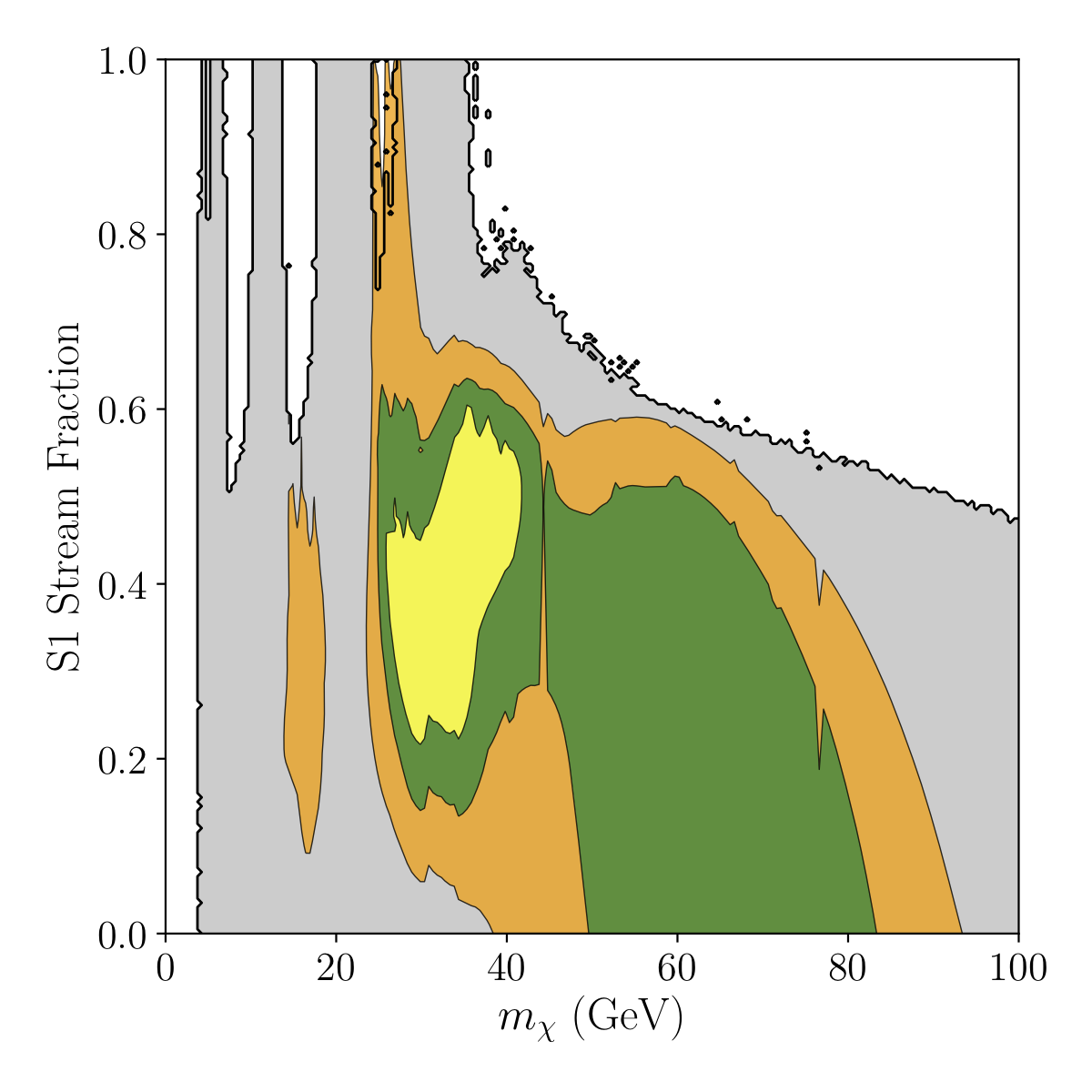 Best-fit regions to DAMA/Libra Recoil Spectrum as a function of mass and stream density fraction for spin-independent elastic scatter (yellow, green, orange are 1,2,3 sigma fits). Grey shaded region are parameter points ruled out by null results of other experiments. Note a very small allowed region at 3 sigma near 30 GeV and >80% stream fraction.
