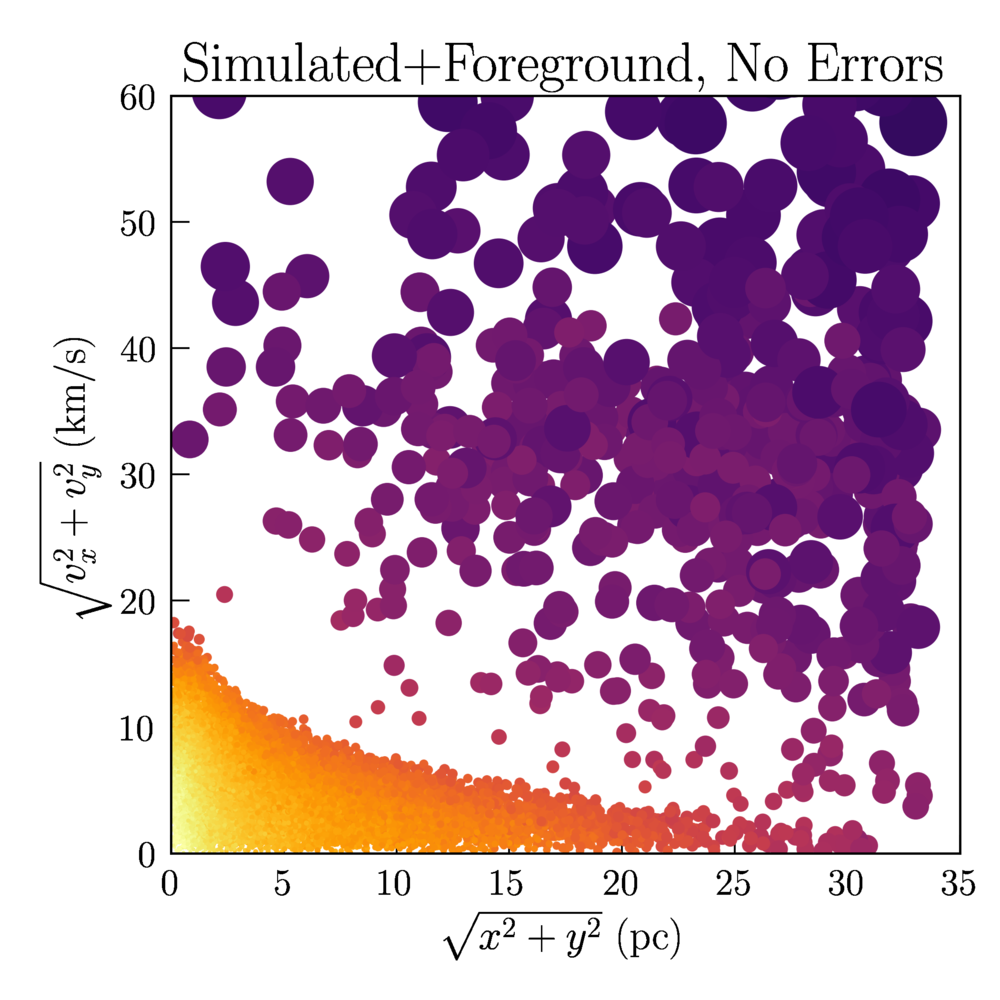  Simulated stars in a M4-like globular cluster. Color and size of each star represent the relative phase space-density (larger points are lower density). 