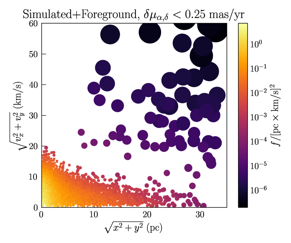 Simulated stars in a M4-like globular cluster including measurement errors and foreground stars, after a cut on stars with large errors is applied. Color and size of each star represent the relative phase space-density (larger points are lower densi