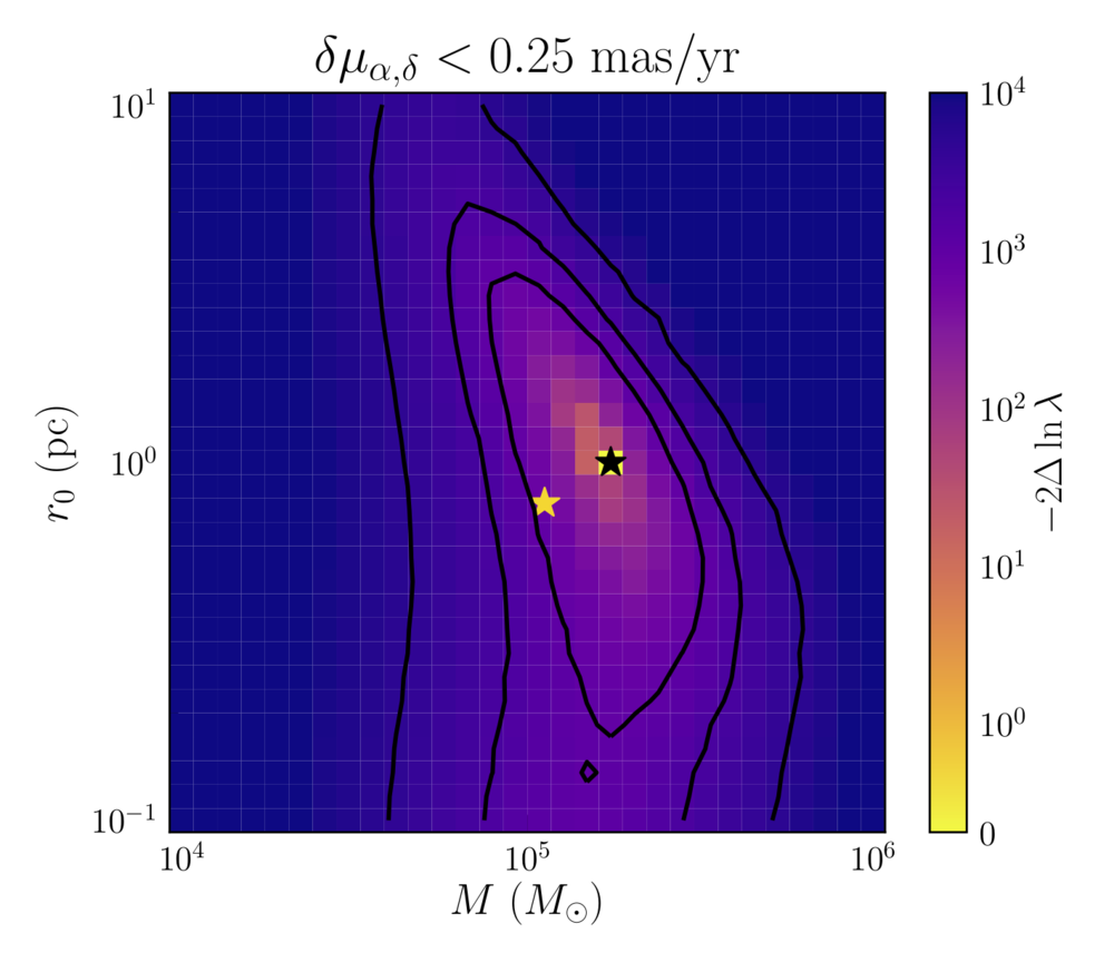  Best-fit mass and King profile radius for simulated M4 globular cluster, after cutting stars with large velocity errors. Correct answer is shown with the gold star, best-fit is the black star. 