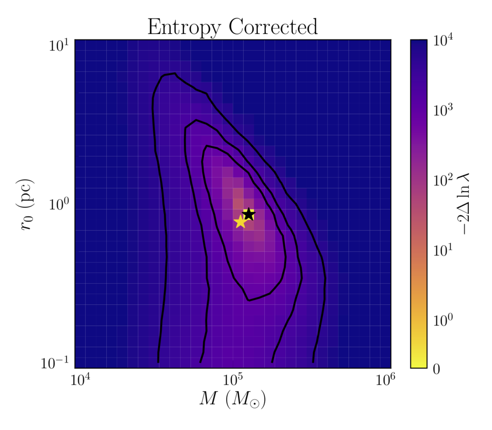  Best-fit mass and King profile radius for simulated M4 globular cluster, after cutting stars with large velocity errors and correcting for entropy-injection. Correct answer is shown with the gold star, best-fit is the black star. 