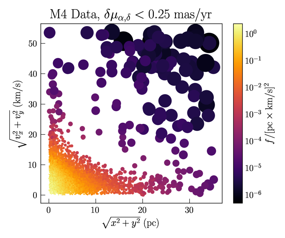  Stars in the Gaia data set for the M4 globular cluster after a cut on the stars with large errors. Color and size of each star represent the relative phase space-density (larger points are lower density). 
