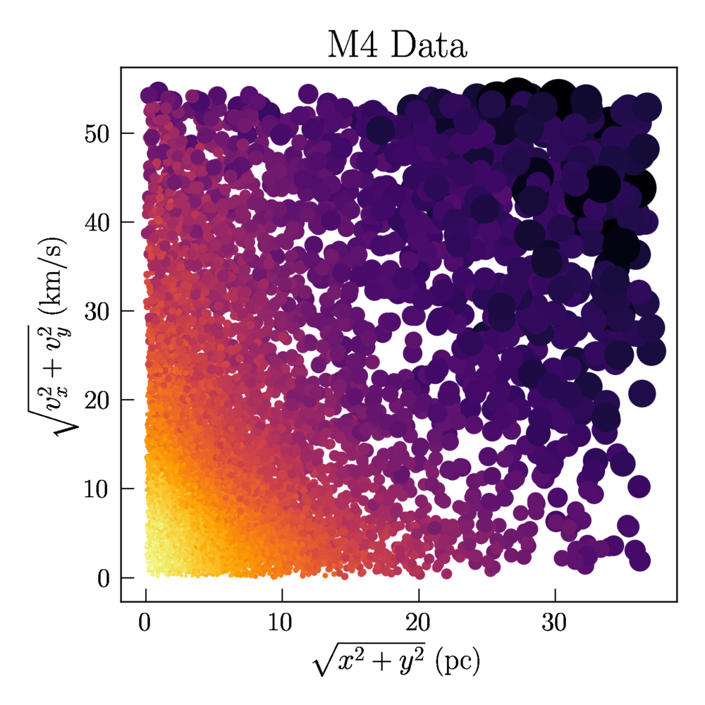  Stars in the Gaia data set for the M4  globular cluster. Color and size of each star represent the relative phase space-density (larger points are lower density). 