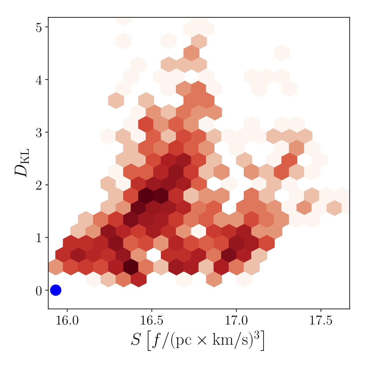 Entropy S of the phase-space densities of stars in a simulated stream for 1000 iterations of the Milky Way POtential versus the Kullback-Leiblier test statistic (a measure of how similar the Iterated potential is to the real potential). Note that the real potential has the minimum entropy, and that there is a trend of more similar potentials having lower entropies.