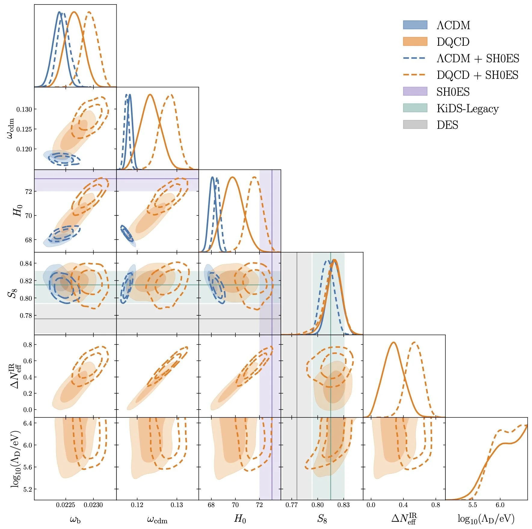 corner plot showing the statistical fit to the data for the LambdaCDM and dark QCD models