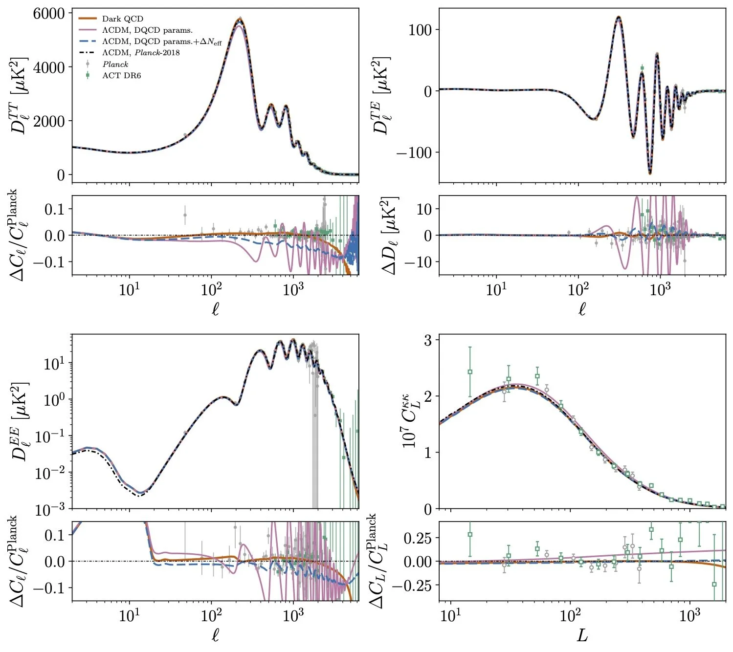 Comparison of the Planck power spectra data versus LambdaCDM and the dark QCD model.