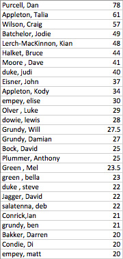 180302 cumulative scores.jpg