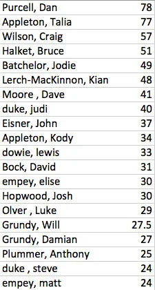 180308 cumulative scores.jpg