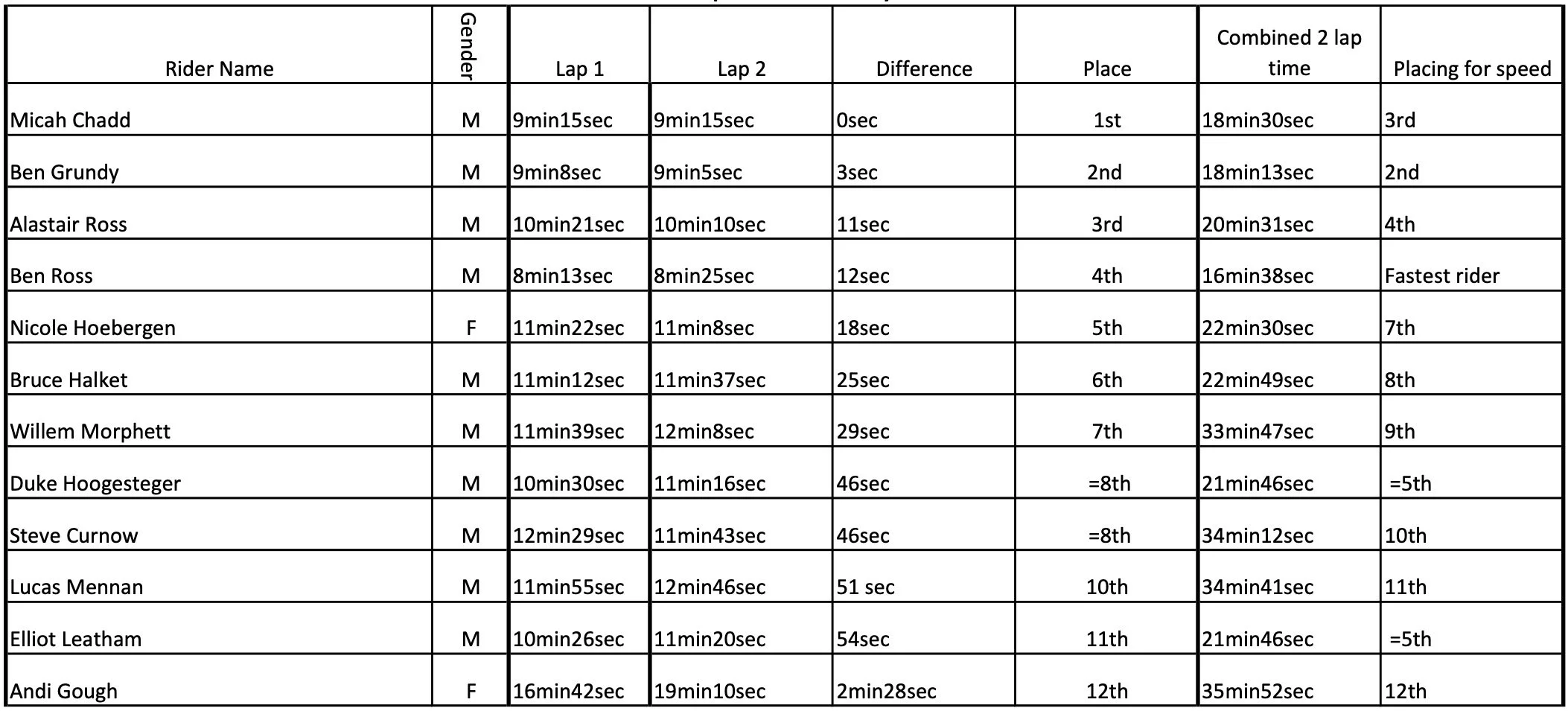 261020 - 2 Lap Consistency Test results.jpg