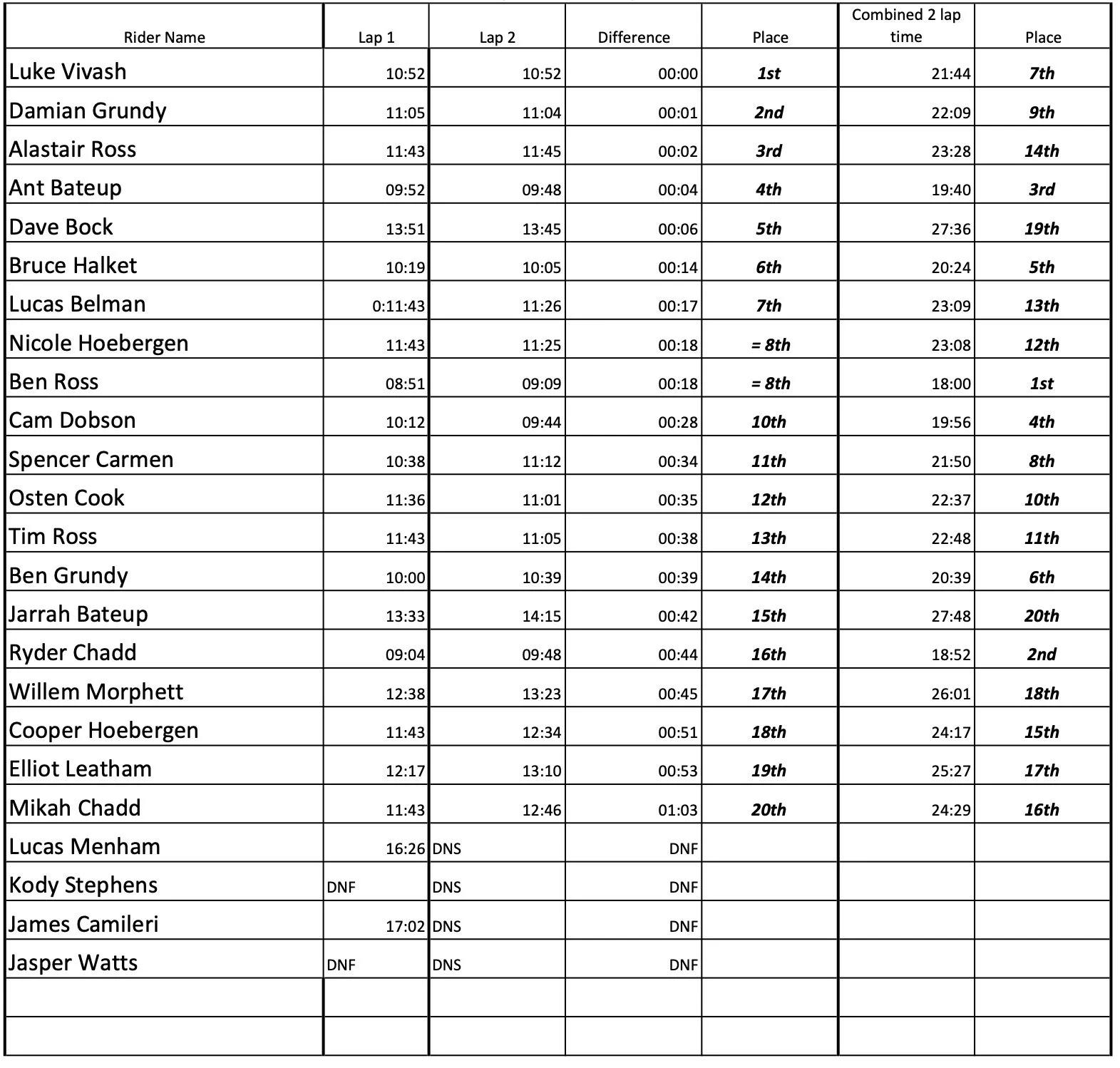 260217 - 2 Lap Consistency Test.jpg