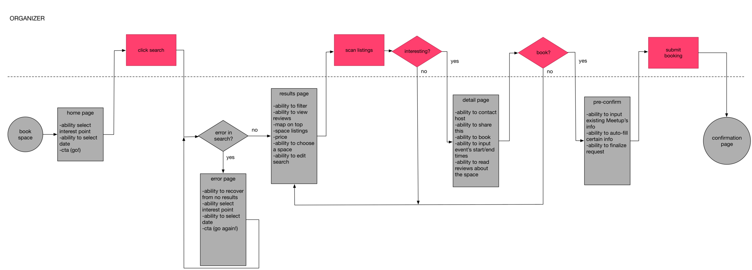 Organizer user flow