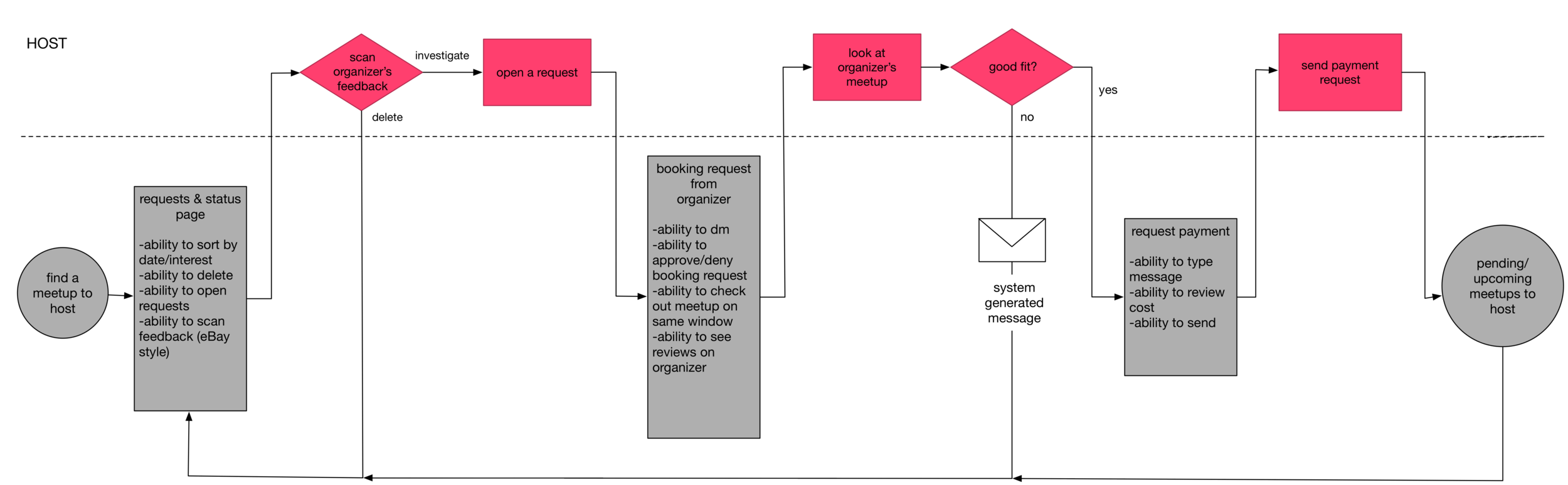 Host user flow