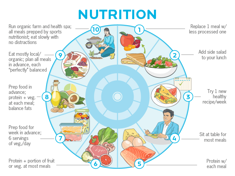 Photo Credit: Precision Nutrition