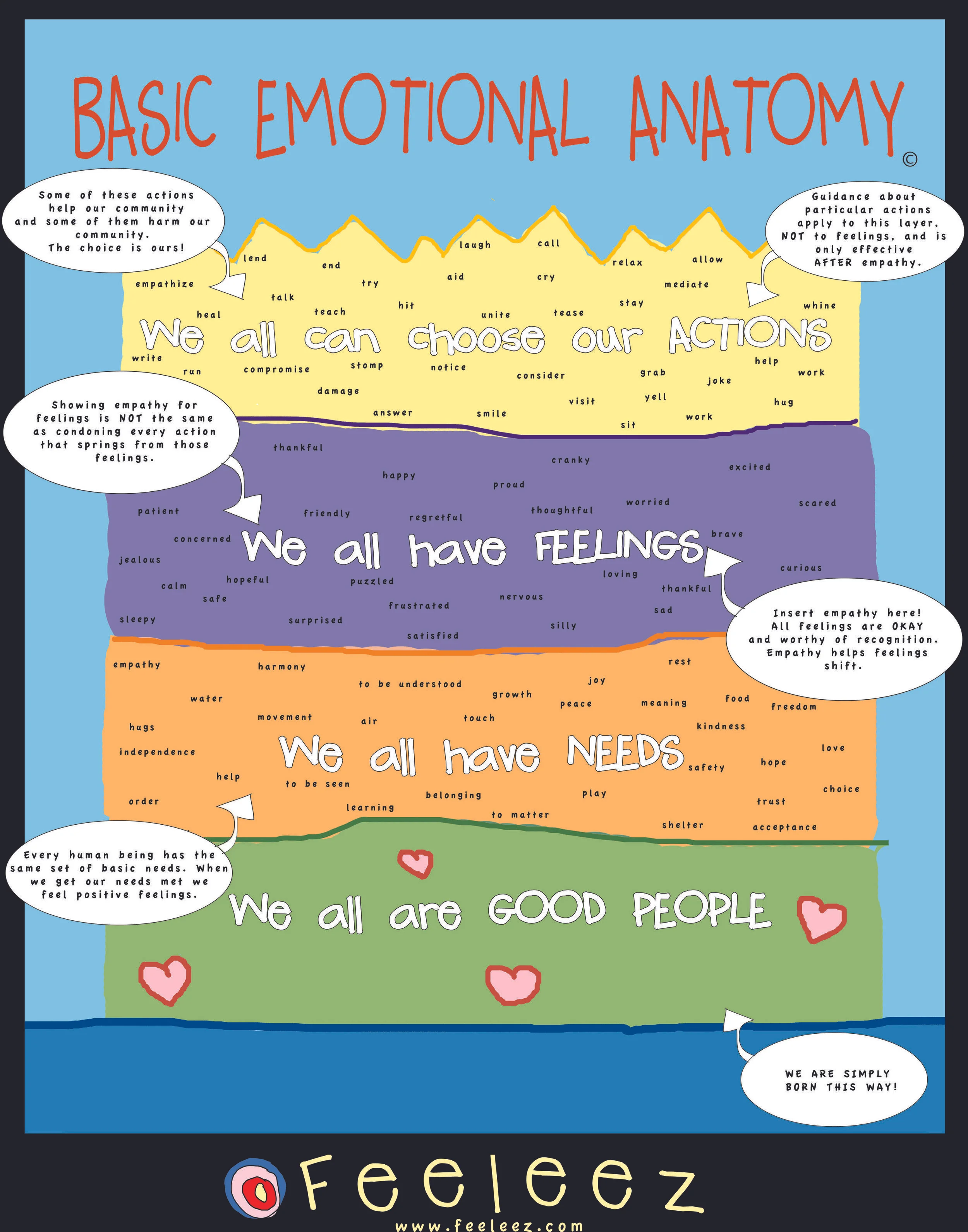  Emotional Anatomy Chart from Feeleez