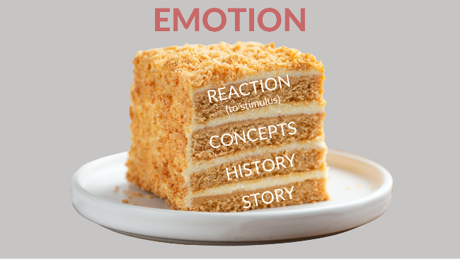 a piece of cake with the layers labeled Reactions, Concepts, History, Story