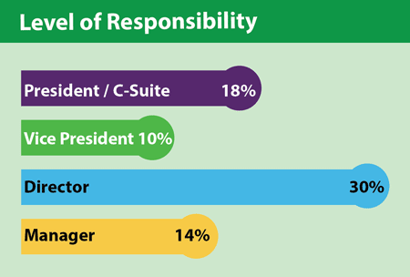 Attendees level of responsibility chart