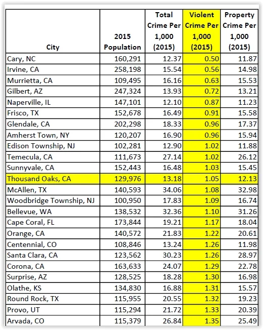 Thousand Oaks Violent Crime Rate Ranks in Top 12 Lowest Among Large Cities in 2015 — Conejo