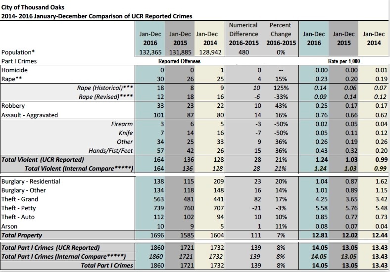 Excerpt from Ventura County Sheriff's Office 2016 Uniform Crime Reports (UCR) for Part 1 Crimes, 2014-2016 January-December Comparison (released February 2017)