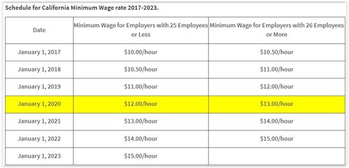 California Minimum Wages Increased Today, January 1, 2020 by $1 Per Hour —  Conejo Valley Guide | Conejo Valley Events