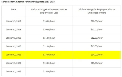 California Minimum Wages Increased Today, January 1, 2021 by $1 Per Hour —  Conejo Valley Guide | Conejo Valley Events