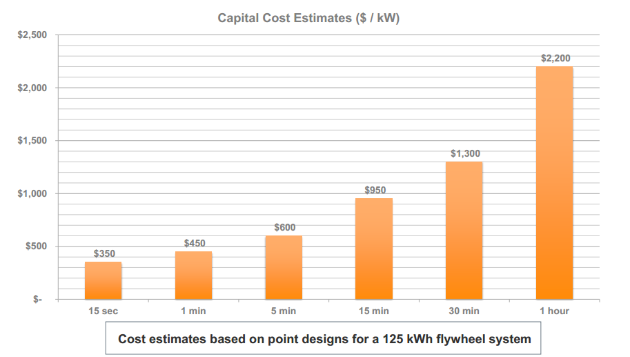 Source: Amber Kinetics, DOE Sept. 2012.