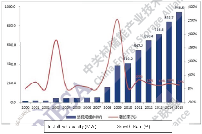 Figure 1: Global energy storage market cumulative installed capacity (2000-2015)