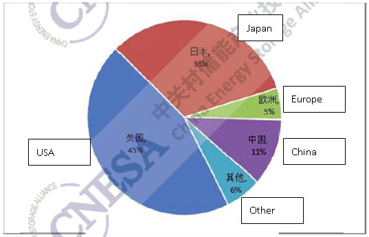 Figure 2: Geographic distribution of operational ES projects (cumulative) (2000-2015)