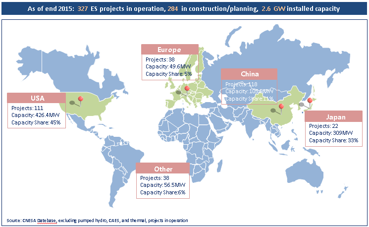 Figure 3: Global ES project distribution 2000-2015