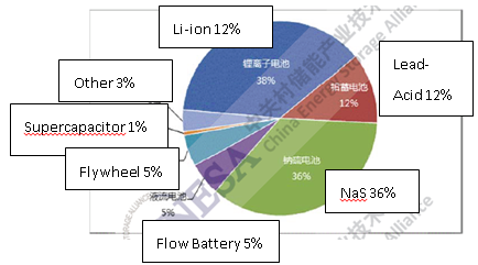 Figure 4: Geographic distribution of operational ES Projects