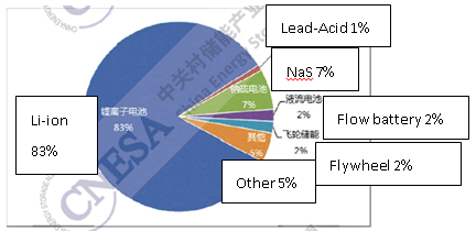 Figure 5: Geographic distribution of operational and under construction/planning ES project