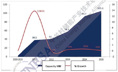 Figure 9: China cumulative installed ES (2000-2015)