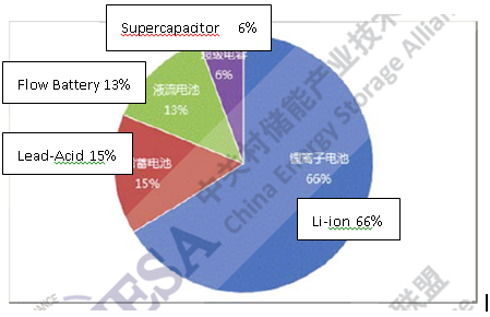 Figure 10: China ES projects in operation by technology (2000-2015)