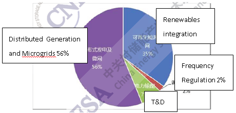 Figure 11 Application distribution of operating ES in China by capacity (% of operating MW)