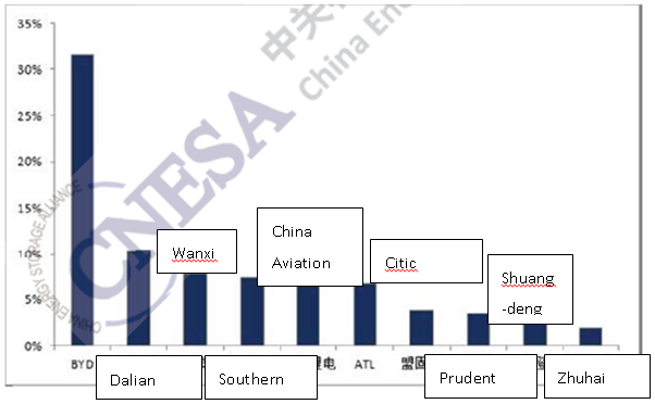 Figure 13 China’s top 10 ES manufacturers by installed project
