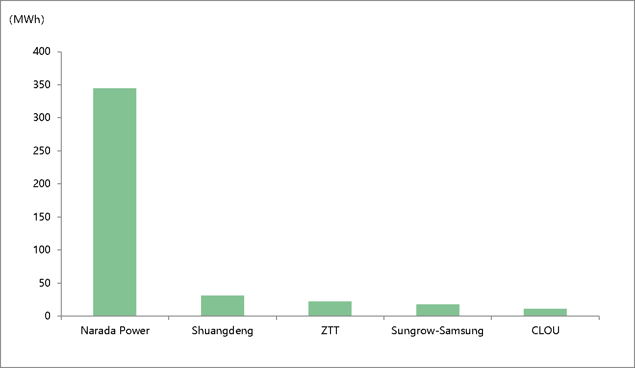 China’s Top Systems Providers for 2017 (MWh)