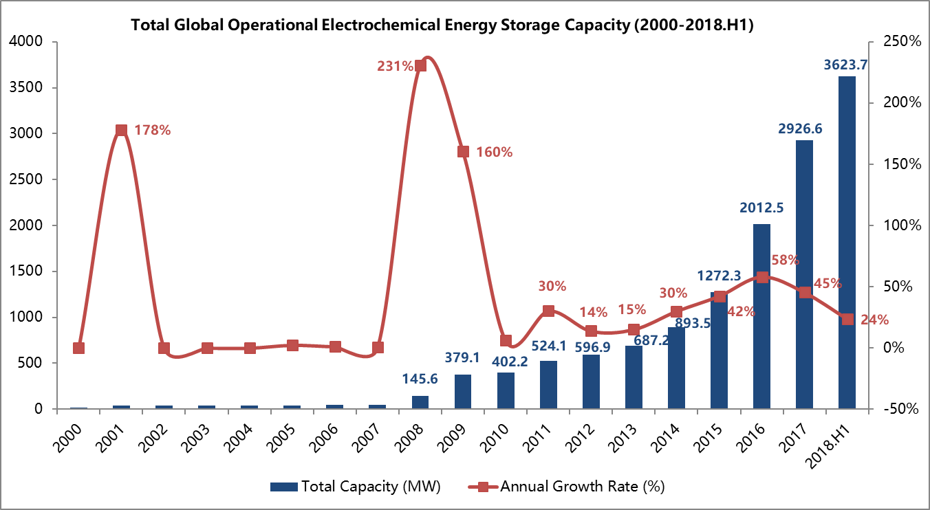 Global Storage Capacity 2018 H1.png