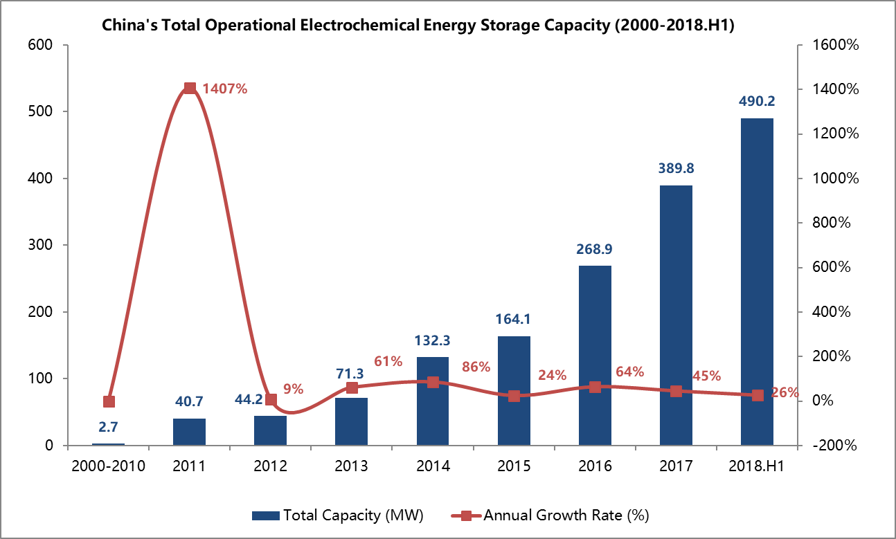 CNESA Global Energy Storage Market Analysis 2018 Q2 (Summary) — China