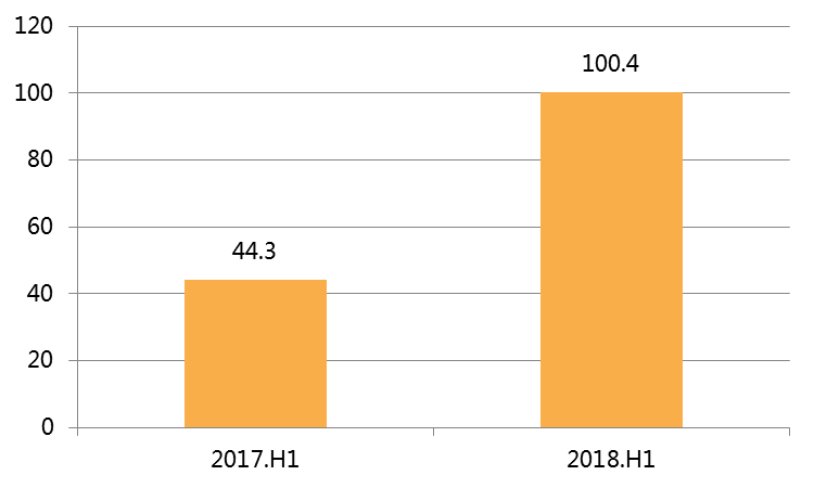 Figure 2: China’s new operational electrochemical energy storage project capacity (2018.H1, MW)