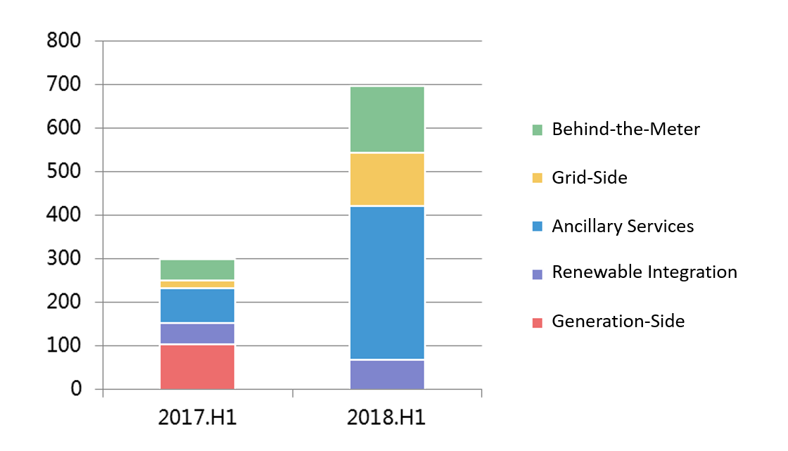 Figure 3: distribution of global operational electrochemical energy storage by application (2018.H1, MW)