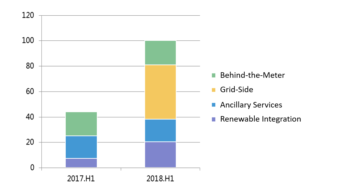 Figure 4: distribution of China’s operational electrochemical energy storage by application (2018.H1, MW)