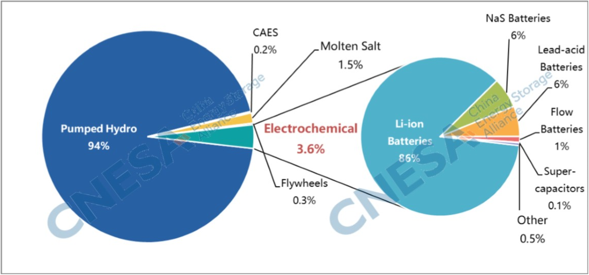 Data source: CNESA Project Database, 2019