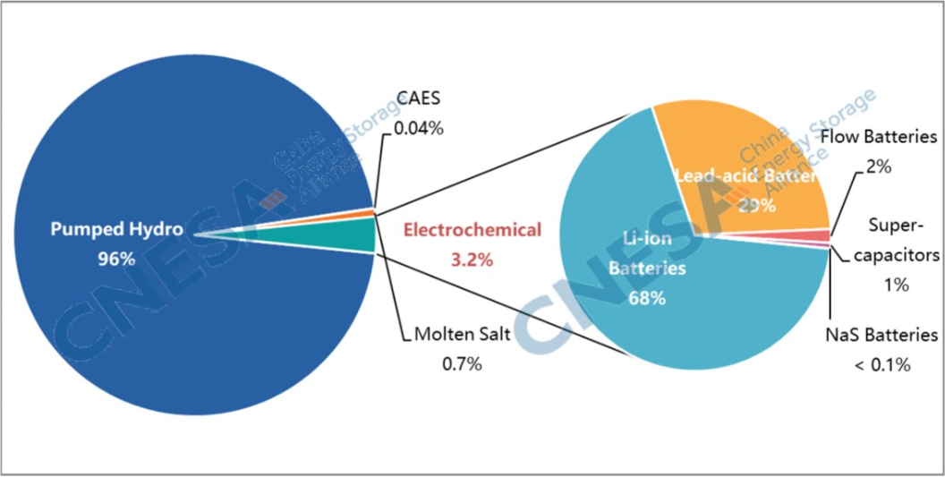 Data source: CNESA Project Database, 2019