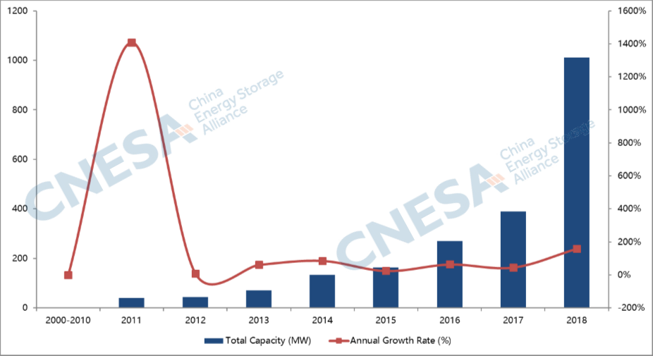 Diagram 1: China’s total accumulated operational electrochemical energy storage project capacity through 2018 (MW)