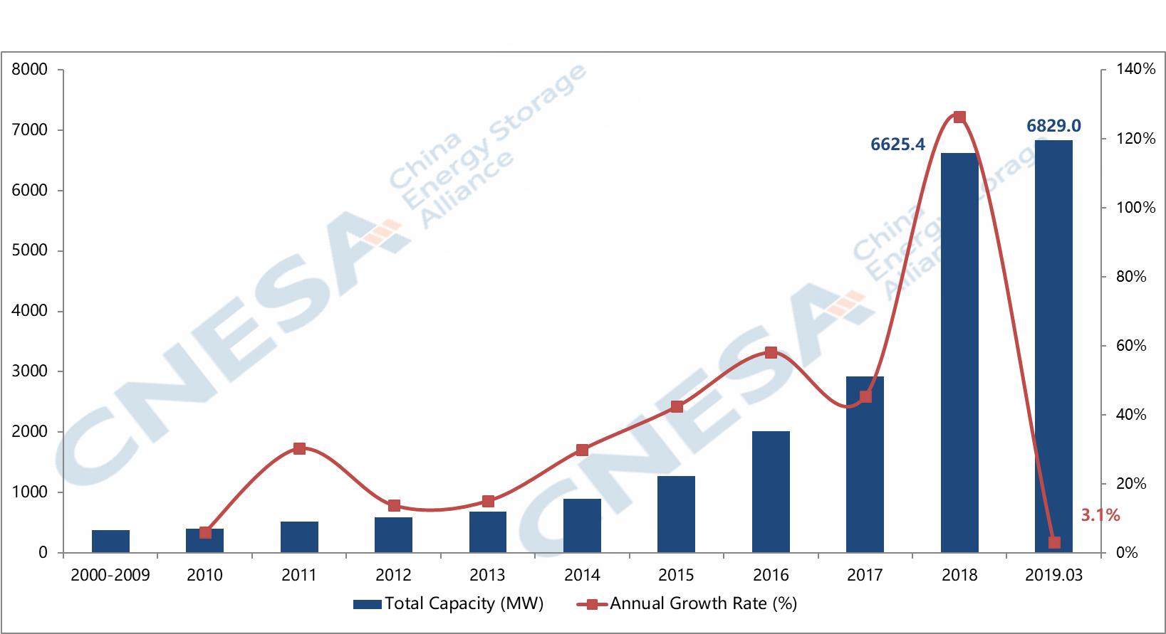 Data Source: CNESA Project Tracking Database